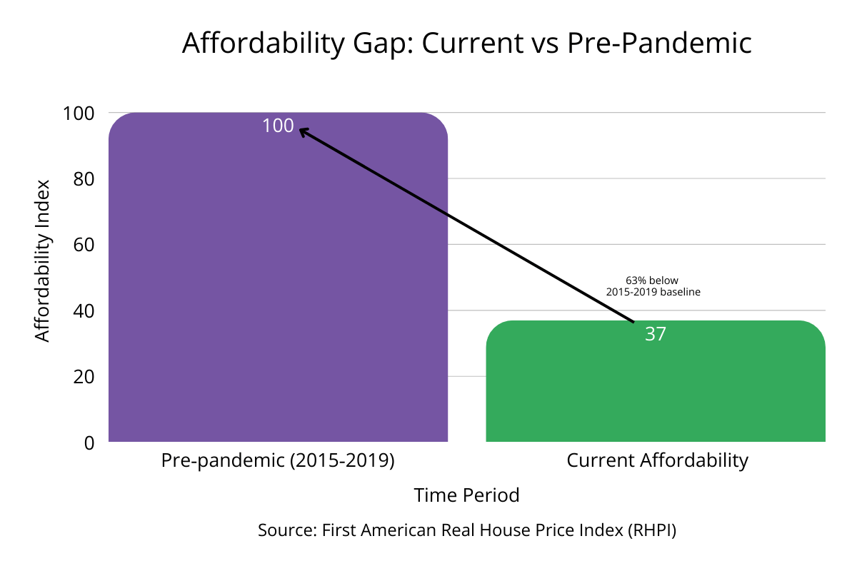 Bar chart showing current housing affordability remains 63% below pre-pandemic levels