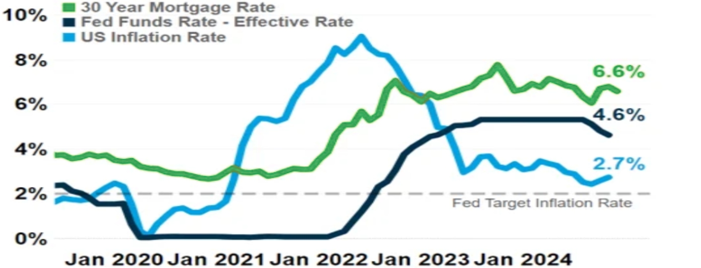 Line graph showing 30-year mortgage rates, Fed Funds Rate, and US inflation rate from 2020 to 2024.